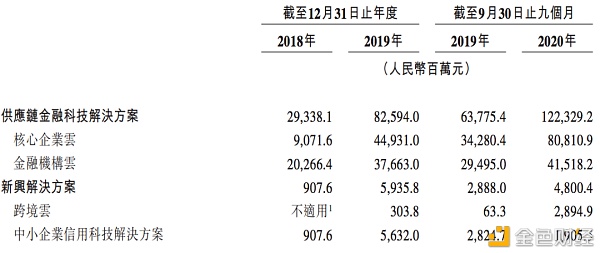 联易融冲刺港交所上市：毛利率高、研发占比低近三年约亏30亿