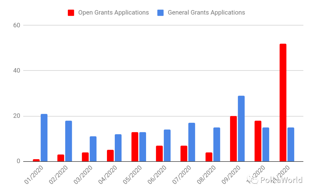半年翻一番！Web3 基金会 Grant 已经辅助了 200 个项目！