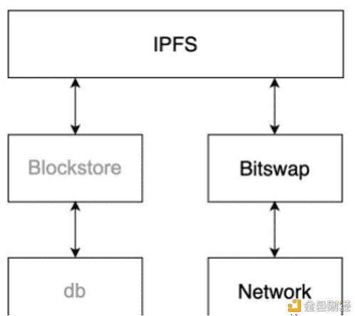 链动精灵丨揭秘IPFS数据交流模块Bitswap
