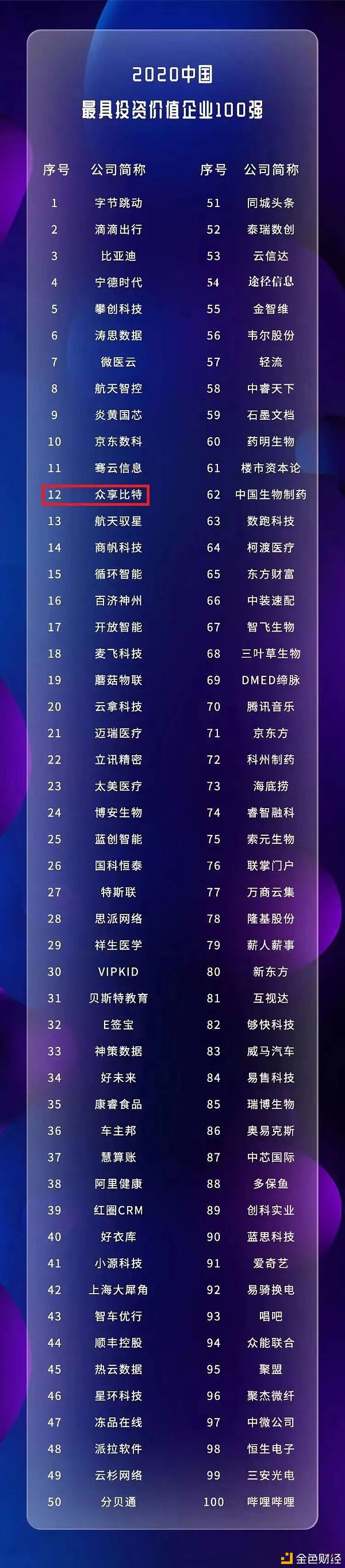 众享比特荣登2020第六届中国最具投资价钱公司百强榜