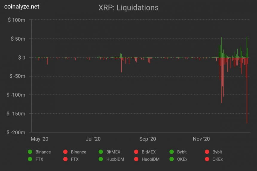 在XRP急剧下跌之后，加密买卖员被减少出他们的投资组合，损失跨越52亿泰铢