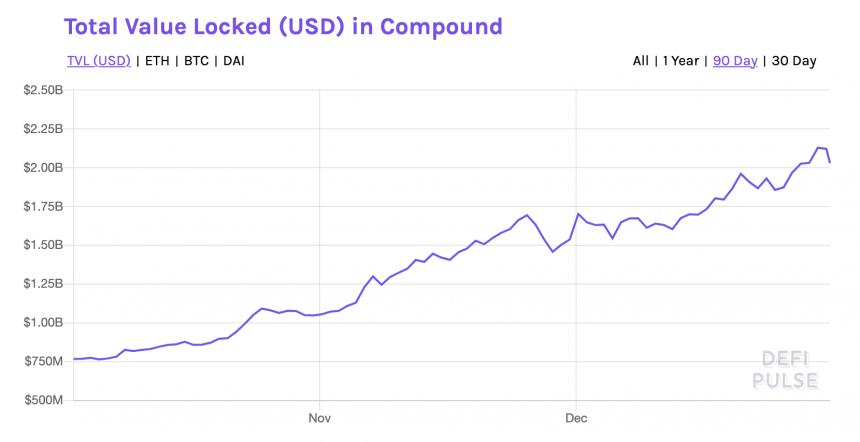 当TVL收盘价高于$ 2B时，Compound（COMP）超越顶级DeFi代币