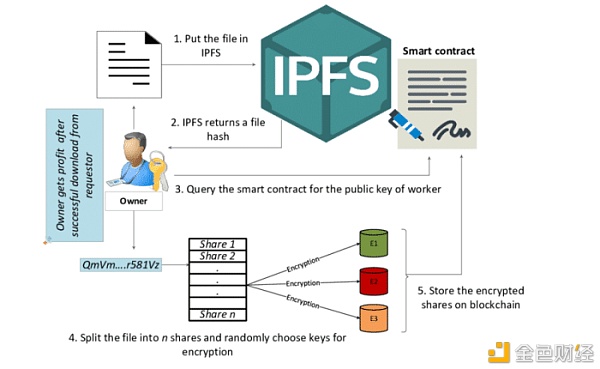 干货|浅谈IPFS数据存储原理