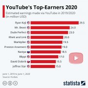 2020年，youtubere的收入最高的人成为了一个9岁的男孩