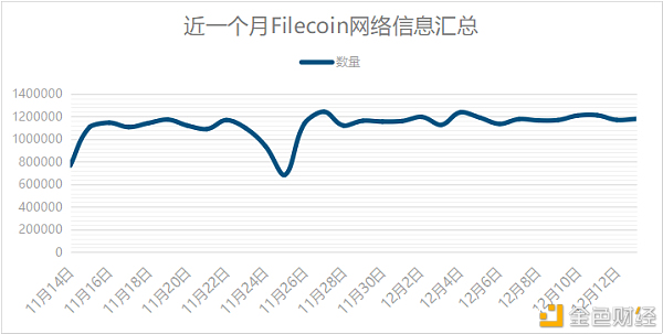 Filecoin官方执行FIP9提案低沉Gas费,网络将全面升级