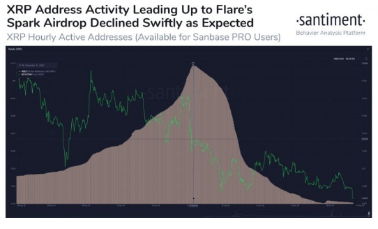 Flare将向XRP持有者分发450亿美元的Spark代币