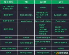 Golff开启Dao时代—GDAO如作甚Golff赋能