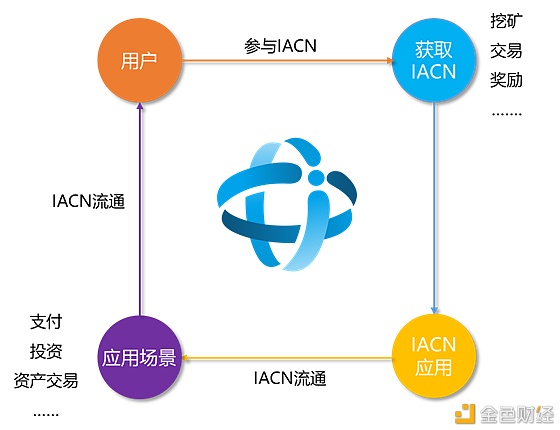 亚投所：IACN投顾链发行方案和流畅与采取
