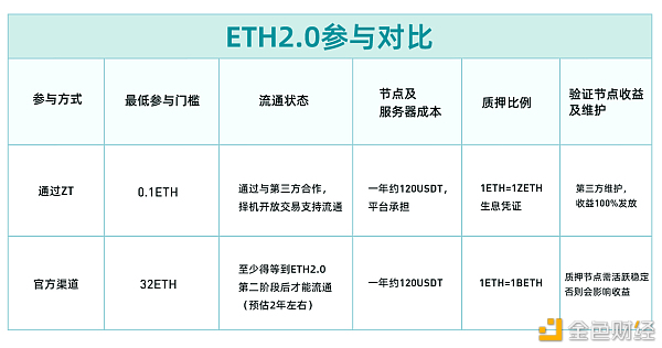 ZT上线第二期ETH2.0质押挖矿运动