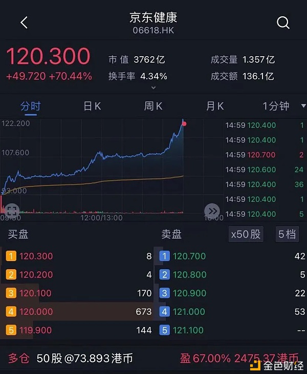 华通证券-京东健康港股上市首日开涨55.8%市值破3700亿港元