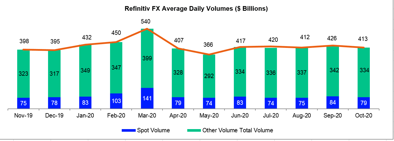 由于缺乏活力的运动，Refinitiv FX买卖量在十月份下降