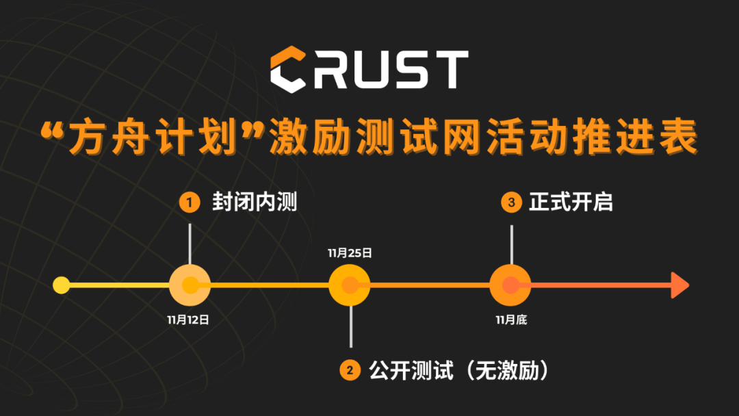 Crust Network 勉励测试网推进规划公示