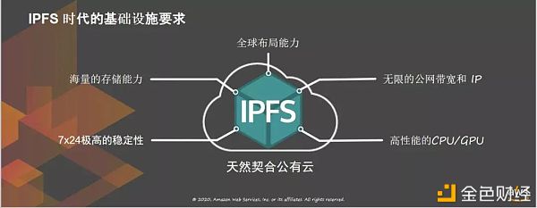 阿里云亚马逊云构造IPFS分布式存储势不可挡