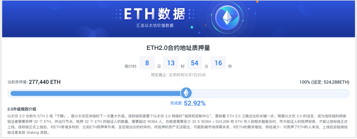 DFS节点得票破1亿,乐捐额破600万RMB市值；ETH2.0合约质押量过半,信标链12月份上线