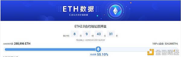 ETH2.0升级遏制现在已完成55.10%
