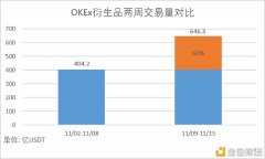 OKEx平台周报：衍生品生意业务量上涨60%链上BTC新增流