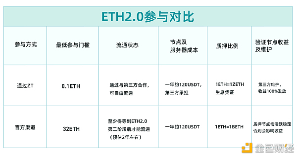 ZT上线第一期ETH2.0众筹运动