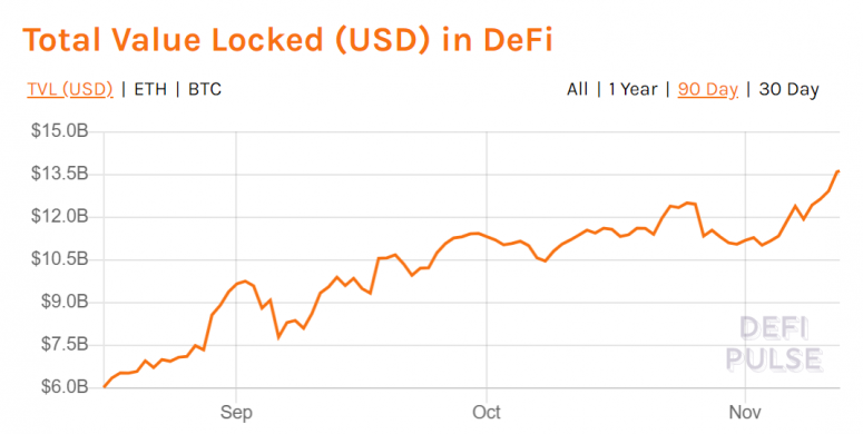 总价钱锁定在DeFi部门的命中记录$ 13.6B