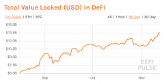 总代价锁定在DeFi部分的掷中记录$ 13.6B