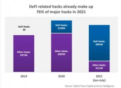 到 2021 年为止，DeFi 已经因进攻和欺诈损失了 5 亿美元