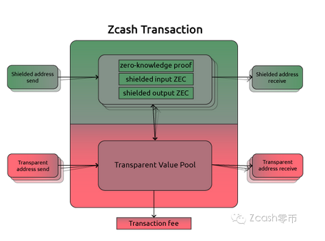 Zcash 交易剖析
