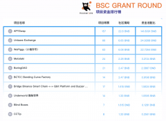 <strong>BSC GRANT Round-1上线超80哥项目 ，开拓者项目有望获4万</strong>