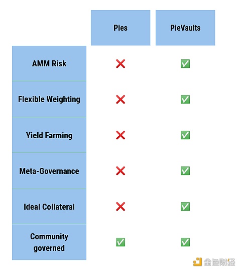 PieVaults：收益最大化风险最小化
