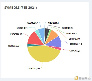 DooPrime：Myfxbook信号源2月胜率高达72%