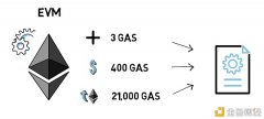 解读：什么是gas用度？为什么需要gas？