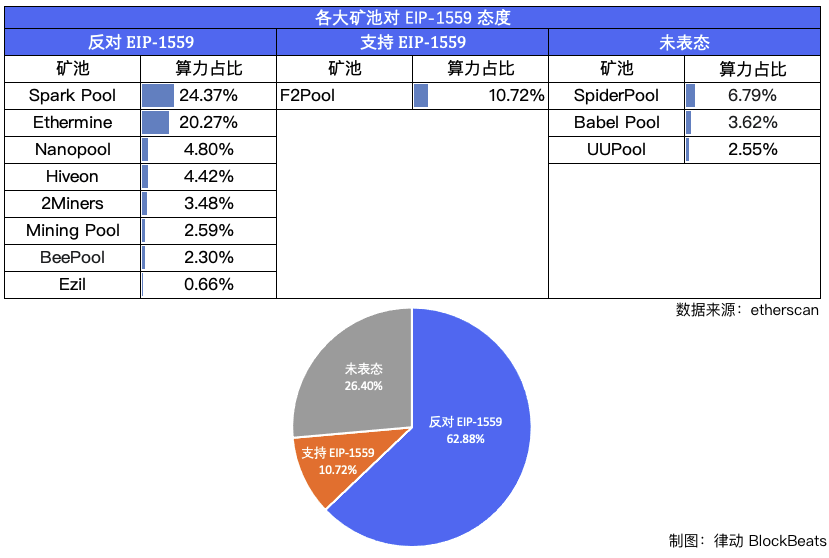 否决以太坊EIP-1559的矿池算力竟然高达62.88%？