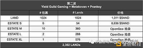 第二波果然LAND销售开启PranksyMetapurse和YieldGuildGames正式到场阵营