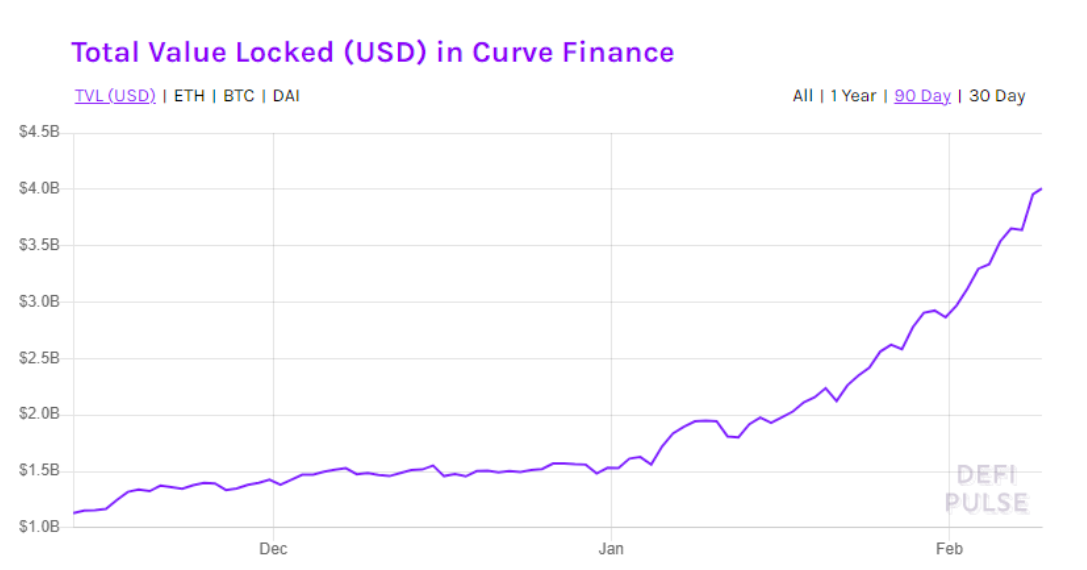 随着Curve Finance TVL达到$ 3.99B，超越Uniswap，DeFi战争升温