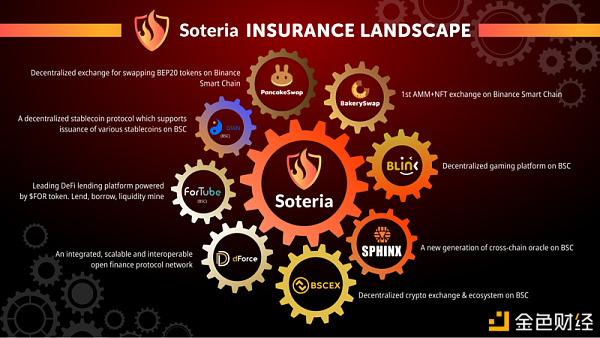 BSC上相助保险平台Soteria、如何为DeFi护航？