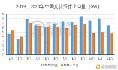 2020全年中国组件出口超80GW同比增长17%智利、越南同比