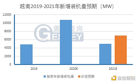 盖锡咨询估计：越南2021年新增装机量排名有望冲刺全球前三