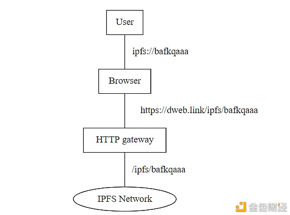 Brave成为首个支持IPFS的浏览器IPFS开始取代HTTP?