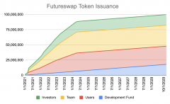 Futureswap发布代币分派方案，将总量的30%分派给用户