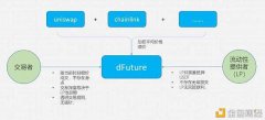 DeFi衍生品平台dFuture测试版初体验：生意业务者与活动