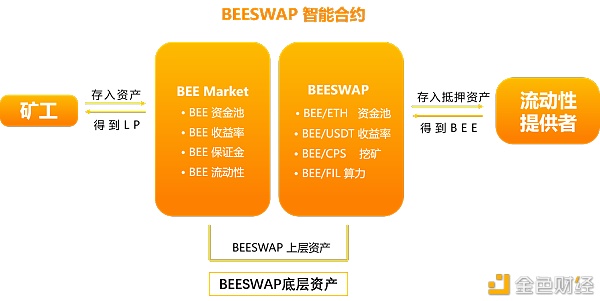 DeFi+IPFS两大热点赋能BEESWAP成勾当性挖矿黑马