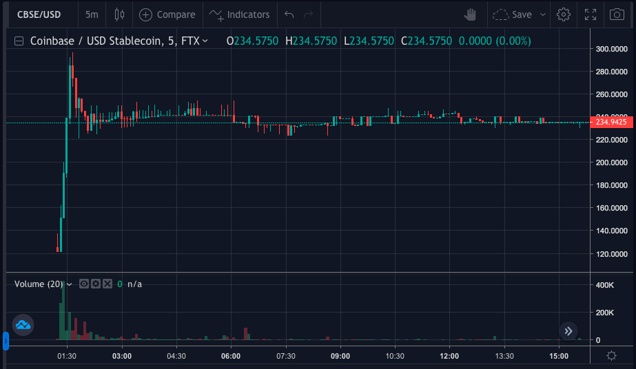 Coinbase首次果然募股前合约而今在FTX上买卖，代价在一小时内飙升145％