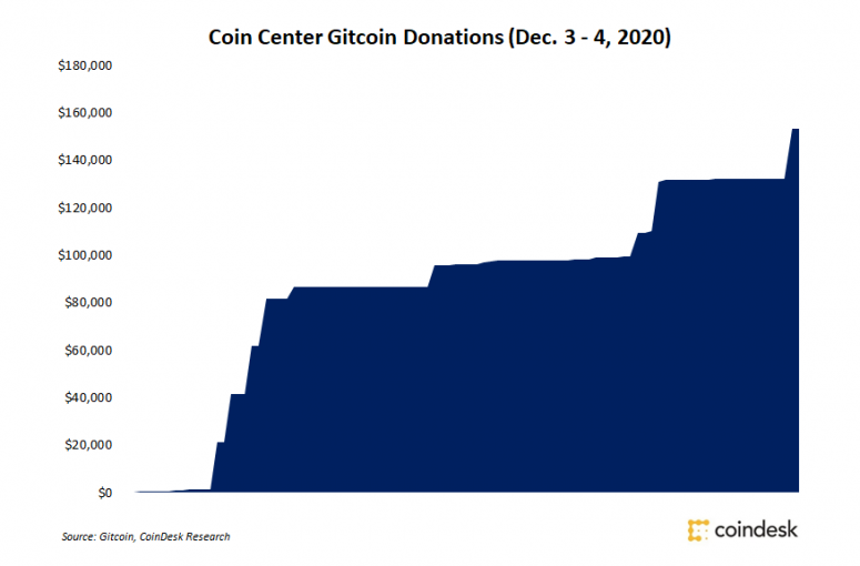 提出反稳定币法案后，Coin Center捐赠的Dai最高价钱10万美元