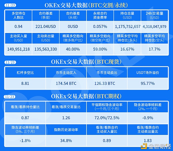 OKEx｜买卖大数据1123